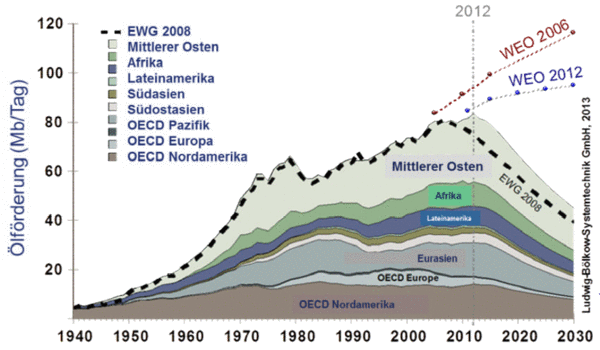 Die Prognose der Energy Watch Group
Die Prognose der Energy Watch Group vom 25. März 2013. Die Ölförderung wird bis 2030 um 40% abnehmen. Darauf nicht zu reagieren ist Vollgas gegen die Wand fahren.