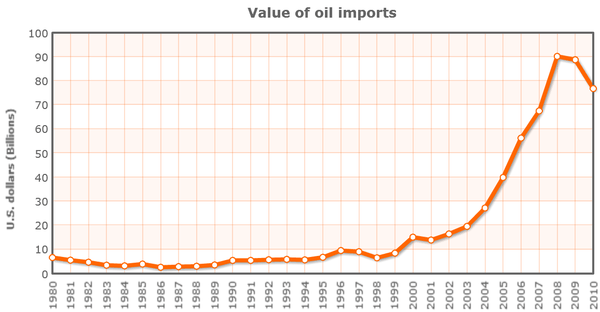 Die Ölpreisfalle
Viele Länder sind nicht in der Lage steigende Ölpreise mit mehr Exporterlösen zu bezahlen. Die wirtschaftliche Todeszone: Handelsbilanzdefizit größer als der Wert der Ölimporte.
Bild 2